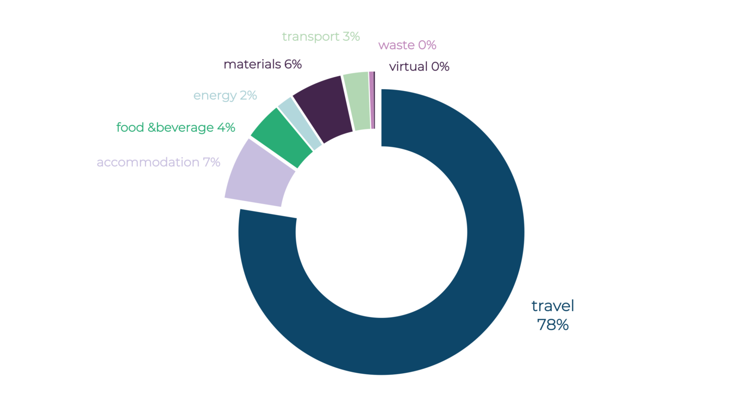 State Of Sustainability Report 2023 | Event:decision